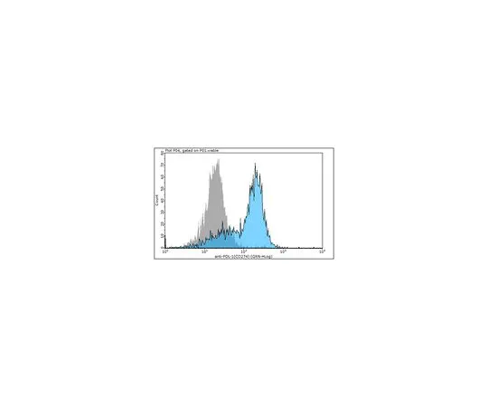 62-8464-63　抗PD-L1/CD274　ABF133