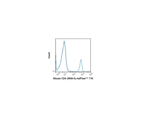 62-8514-96　抗CD4 (小鼠) ，redFluor (TM) 710,克隆RM4-5抗体　MABF1578
