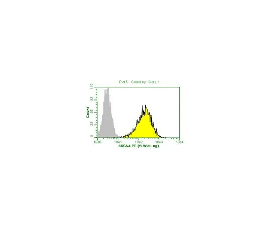 62-8483-96　MilliMarkAnti-SSEA-4-PE,克隆MC-813-70;100次测试　FCMAB116P