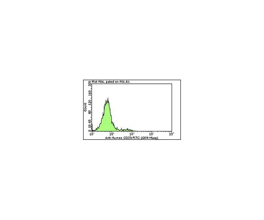 62-8484-37　MilliMark (TM) 抗CD23-FITC,克隆MHM6;100次测试　FCMAB187F