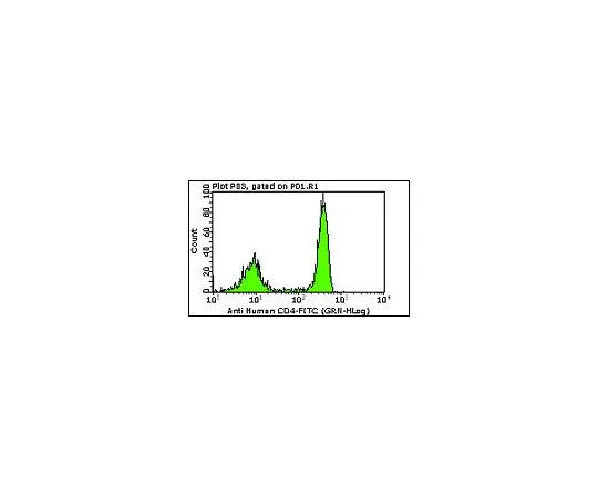 62-8484-22　MilliMarkAnti-CD4-FITC,克隆MT310;100次测试　FCMAB170F