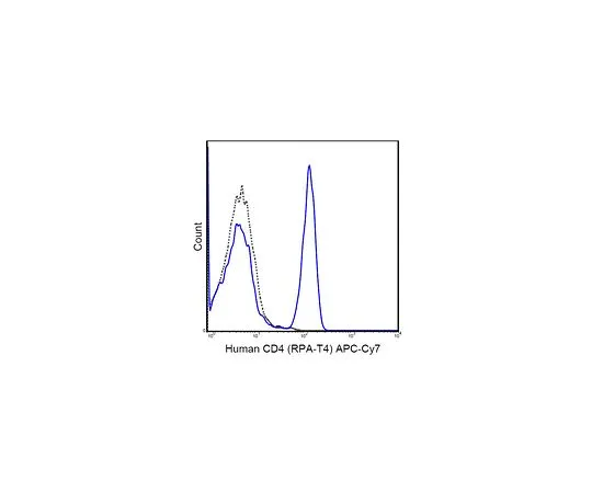 62-8510-65　抗CD4 (人) ，APC-Cy7,克隆RPA-T4　MABF422