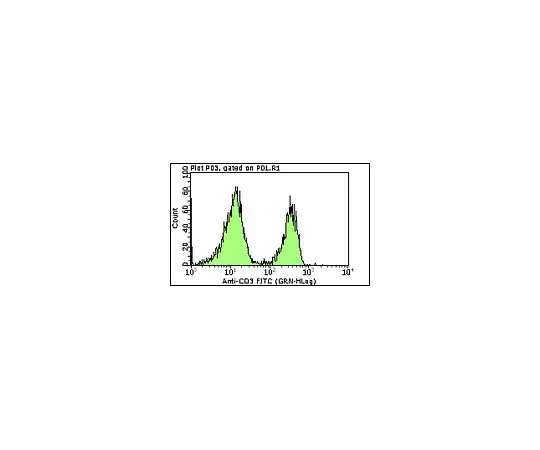 62-8484-70　［已停用］MilliMark (TM) 抗小鼠CD3-FITC,克隆145-2C11;100次测试　FCMAB227F